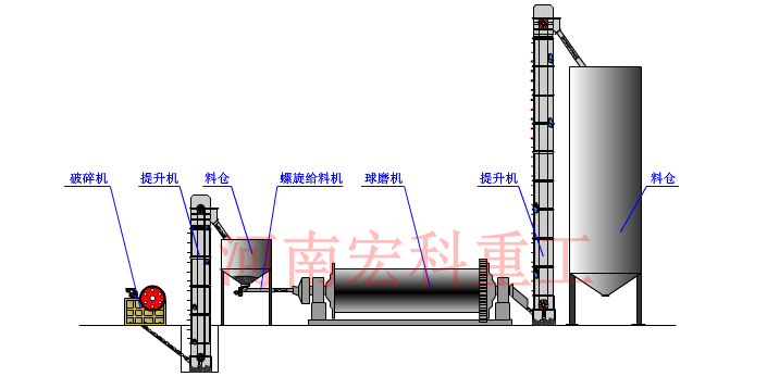 鋁粉球磨機工藝流程